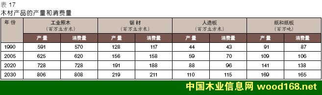 北美洲木材產品生產、消費和貿易分析和預測